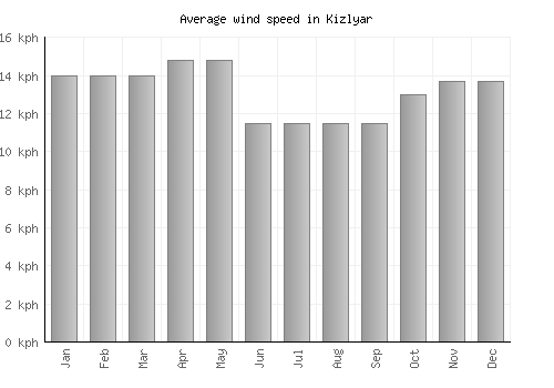 Kizlyar average winspeed by month (km/h)