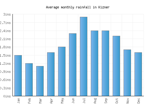 Kizner monthly rainfall chart (inches)