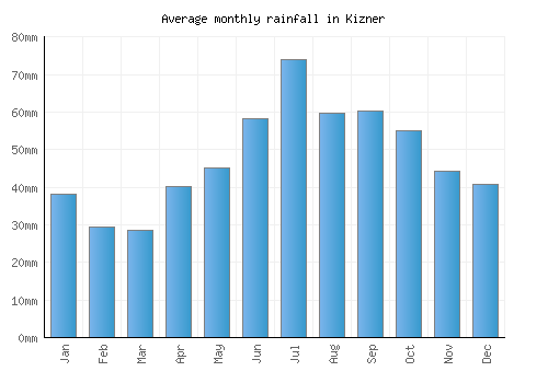 Kizner monthly rainfall chart (mm)
