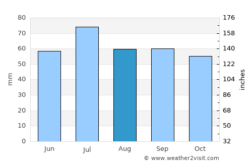 Kizner average rain in August