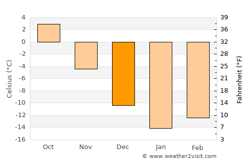 Kizner average temperature in December