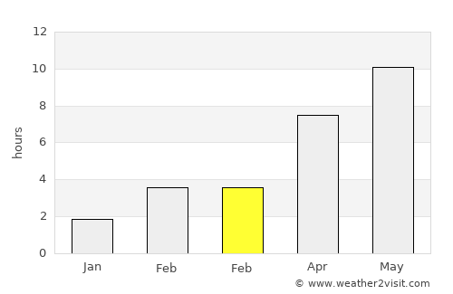 Kizner average rain in February