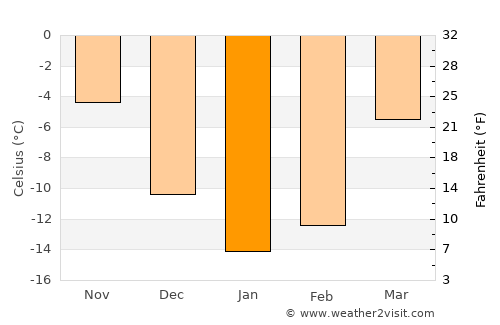 Kizner average temperature in January