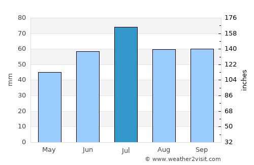 Kizner average rain in July