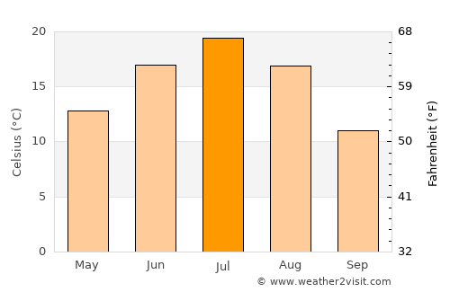 Kizner average temperature in July