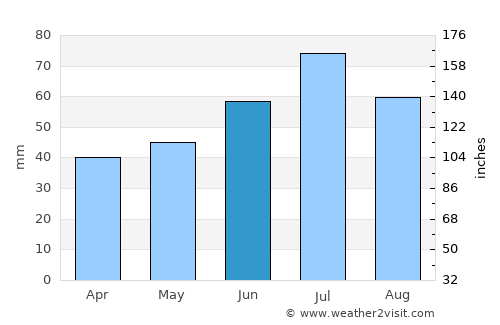 Kizner average rain in June