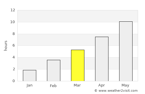Kizner average rain in March