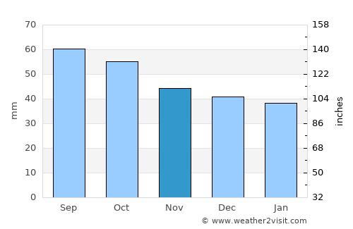 Kizner average rain in November