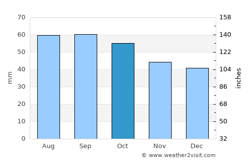 Kizner average rain in October