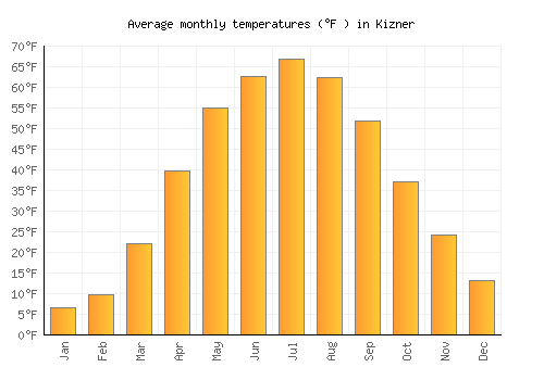 Kizner average temperature chart (Fahrenheit)