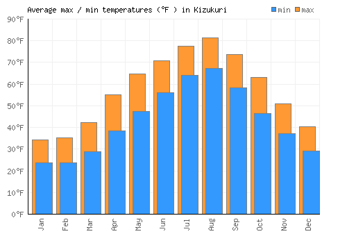 Kizukuri average minimum / maximum temperatures (Fahrenheit)