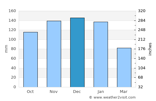 Kizukuri average rain in December