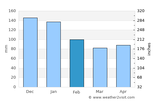 Kizukuri average rain in February