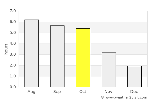 Kizukuri average rain in October