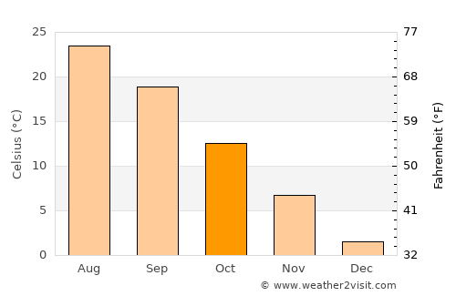 Kizukuri average temperature in October