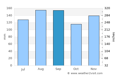 Kizukuri average rain in September
