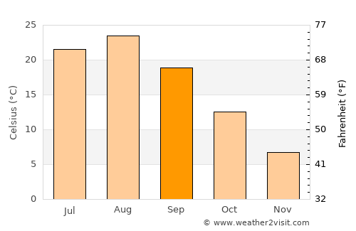 Kizukuri average temperature in September