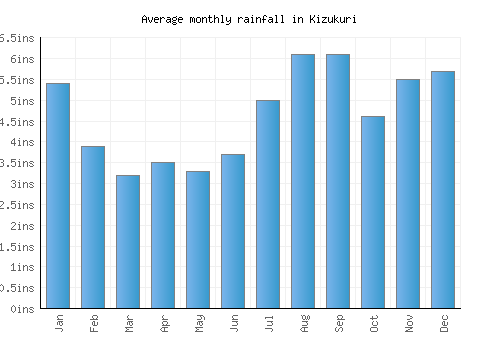 Kizukuri monthly rainfall chart (inches)