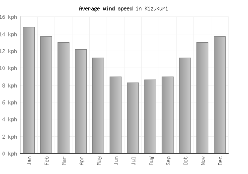 Kizukuri average winspeed by month (km/h)