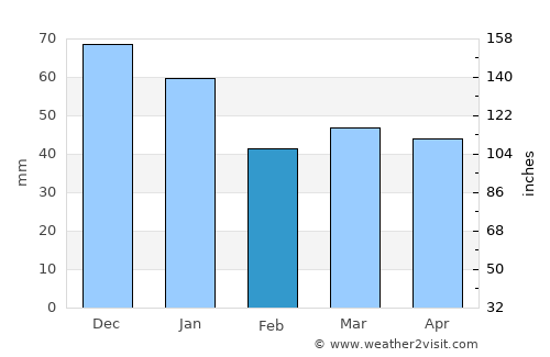 Kjellerup average rain in February