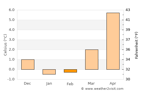 Kjellerup average temperature in February
