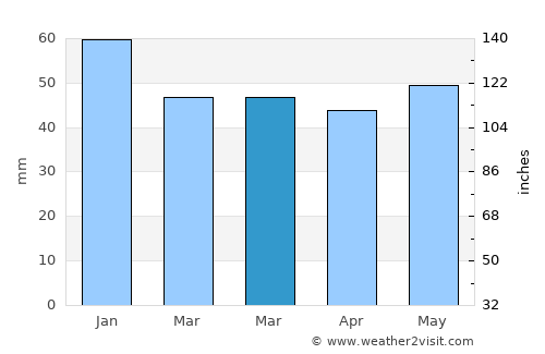 Kjellerup average rain in March