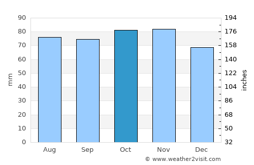 Kjellerup average rain in October