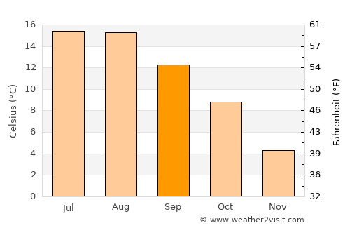 Kjellerup average temperature in September