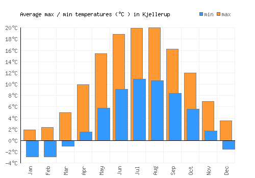 Kjellerup average minimum / maximum temperatures (Celsius)