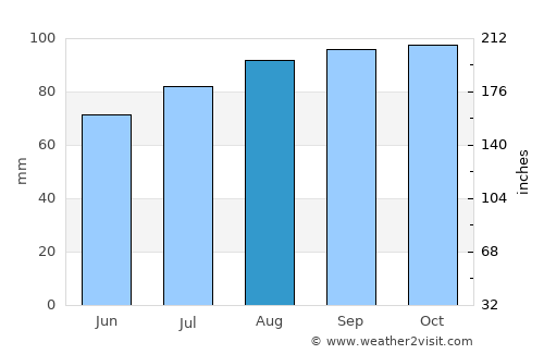 Kjenn average rain in August
