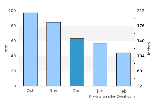 Kjenn average rain in December