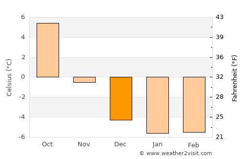 Kjenn average temperature in December