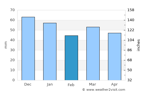 Kjenn average rain in February