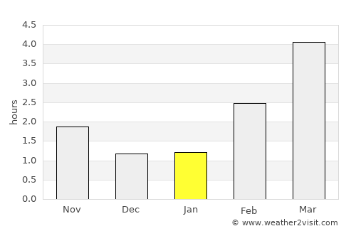 Kjenn average rain in January