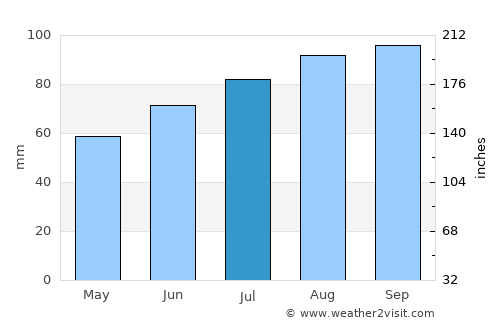 Kjenn average rain in July