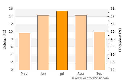 Kjenn average temperature in July