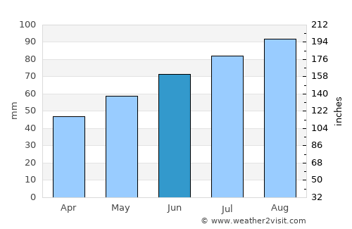 Kjenn average rain in June