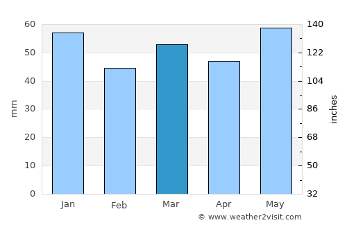 Kjenn average rain in March