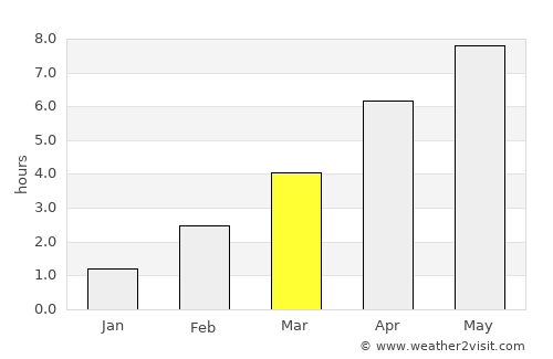 Kjenn average rain in March