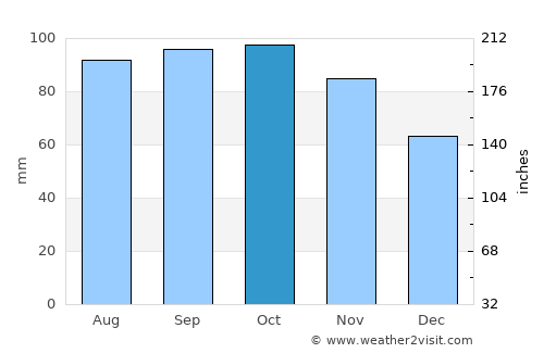 Kjenn average rain in October