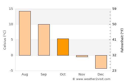 Kjenn average temperature in October