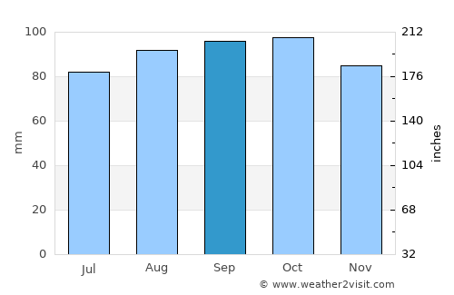 Kjenn average rain in September