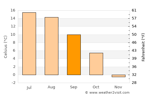Kjenn average temperature in September