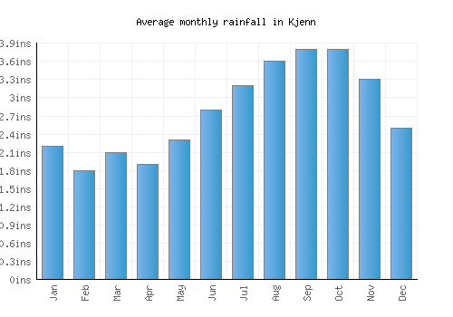Kjenn monthly rainfall chart (inches)