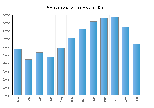 Kjenn monthly rainfall chart (mm)