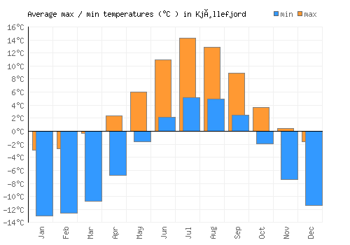 Kjøllefjord average minimum / maximum temperatures (Celsius)