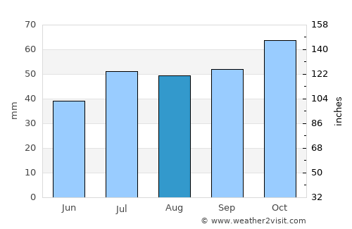 Kjøllefjord average rain in August