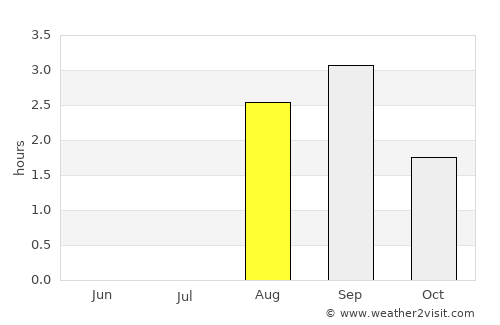 Kjøllefjord average rain in August