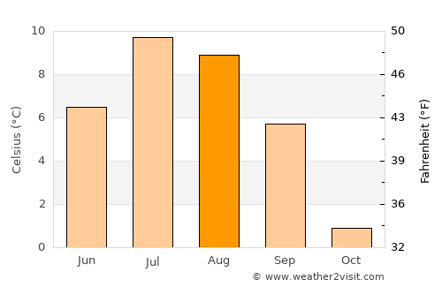 Kjøllefjord average temperature in August