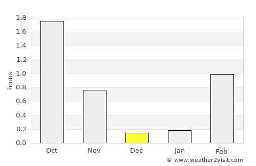 Kjøllefjord average rain in December